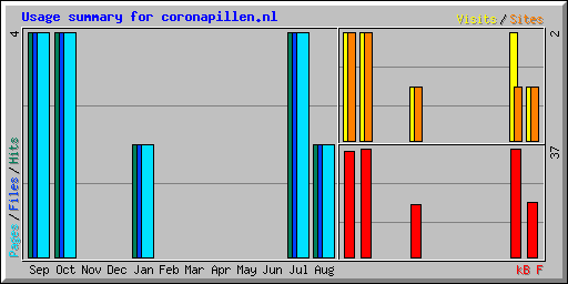 Usage summary for coronapillen.nl