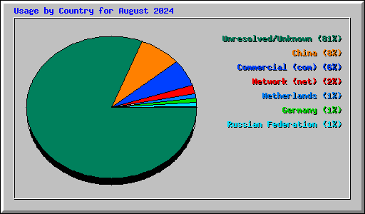 Usage by Country for August 2024