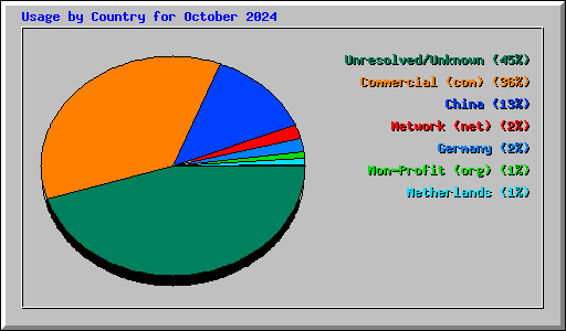 Usage by Country for October 2024