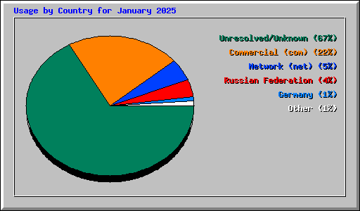 Usage by Country for January 2025