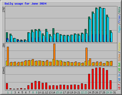 Daily usage for June 2024