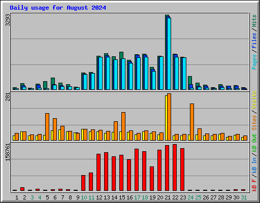 Daily usage for August 2024