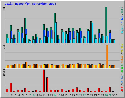 Daily usage for September 2024