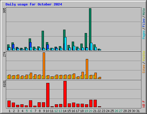 Daily usage for October 2024