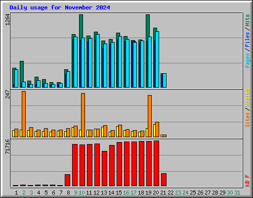 Daily usage for November 2024