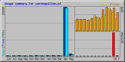 Usage summary for coronapillen.nl