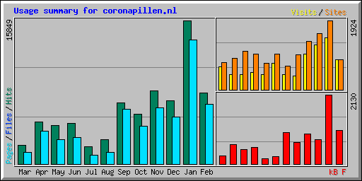 Usage summary for coronapillen.nl